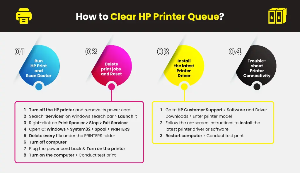 hewlett packard print queue - How do I force a printer to clear the queue