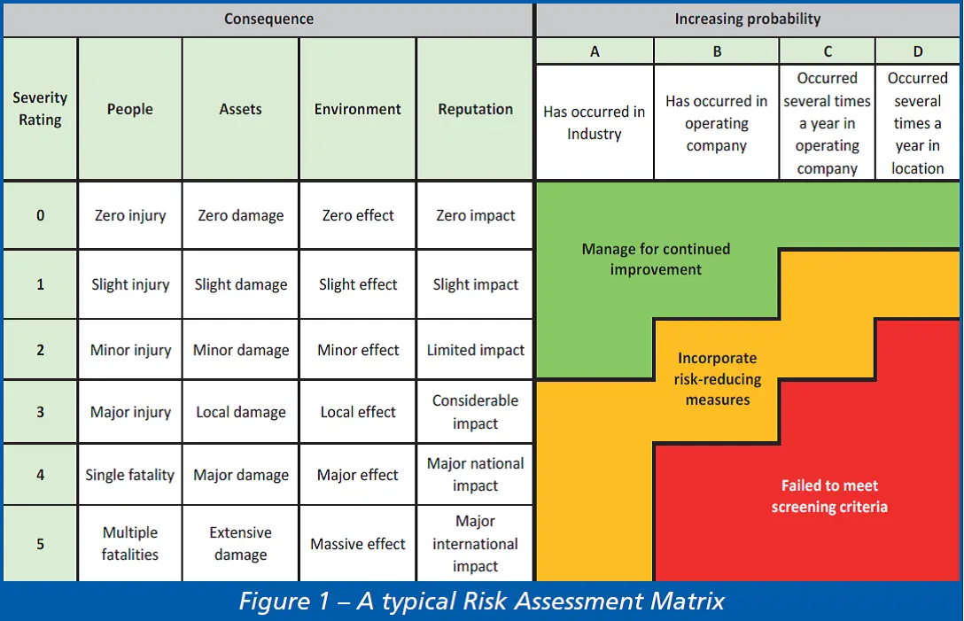 hewlett-packard risk assesment matrix - How do you use a 4x4 risk matrix