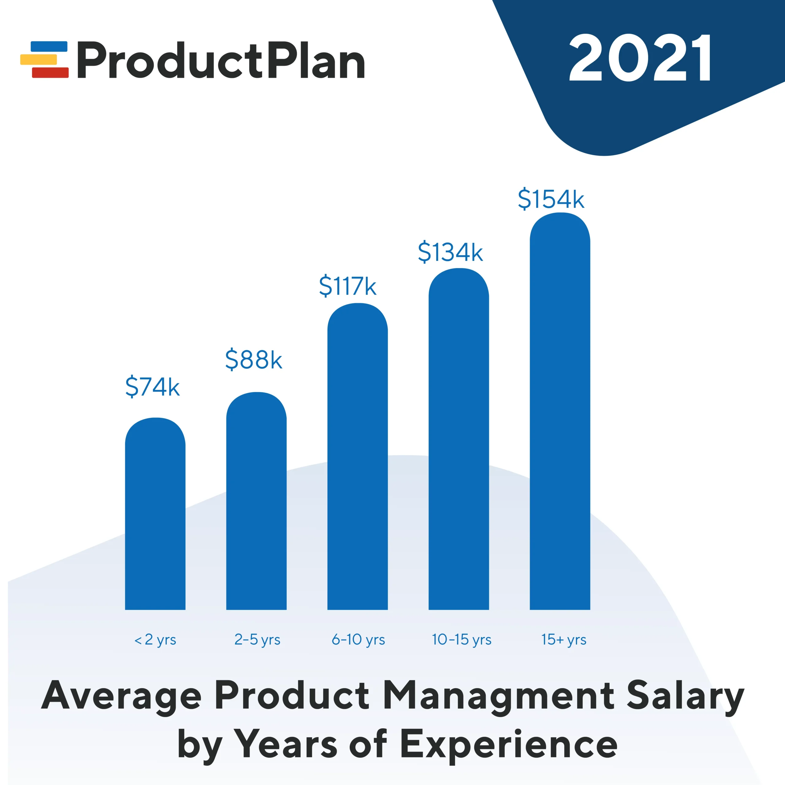 hewlett packard sales manager salary - How much do HP district sales managers make