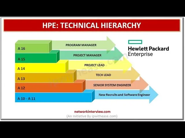 hewlett packard program manager salary - How much does a senior program manager make at HP