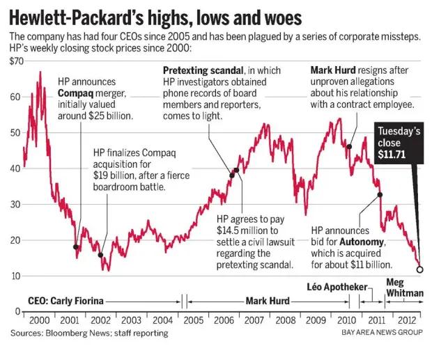 hewlett packard stock - Is HP a good stock to buy