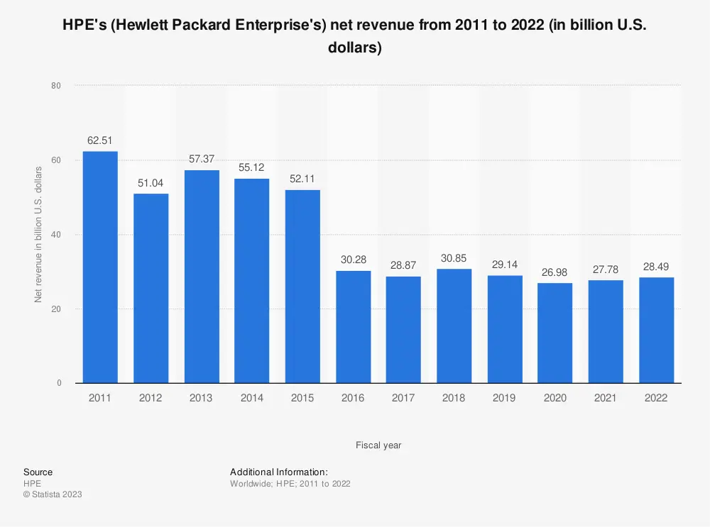 hewlett packard revenue - Is HP a profitable company