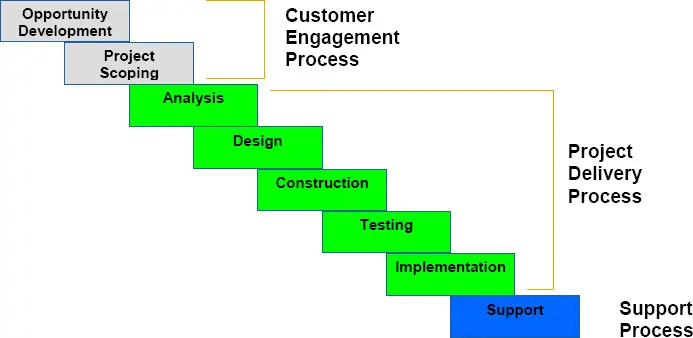 hewlett packard enterprise project portfolio management training - What are the objectives of PPM