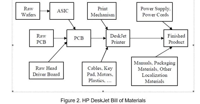 hewlett packard deskjet printer supply chain case - What are the parts of a DeskJet printer