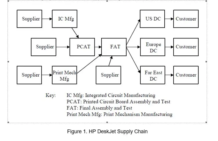 hewlett packard company deskjet printer supply chain a case analysis - What does supply problem mean on HP printer