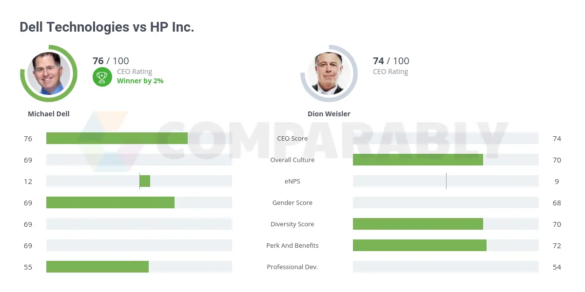 dell corporation and hewlett packard competitive strategy - What is Dell's competitive advantage and strategy