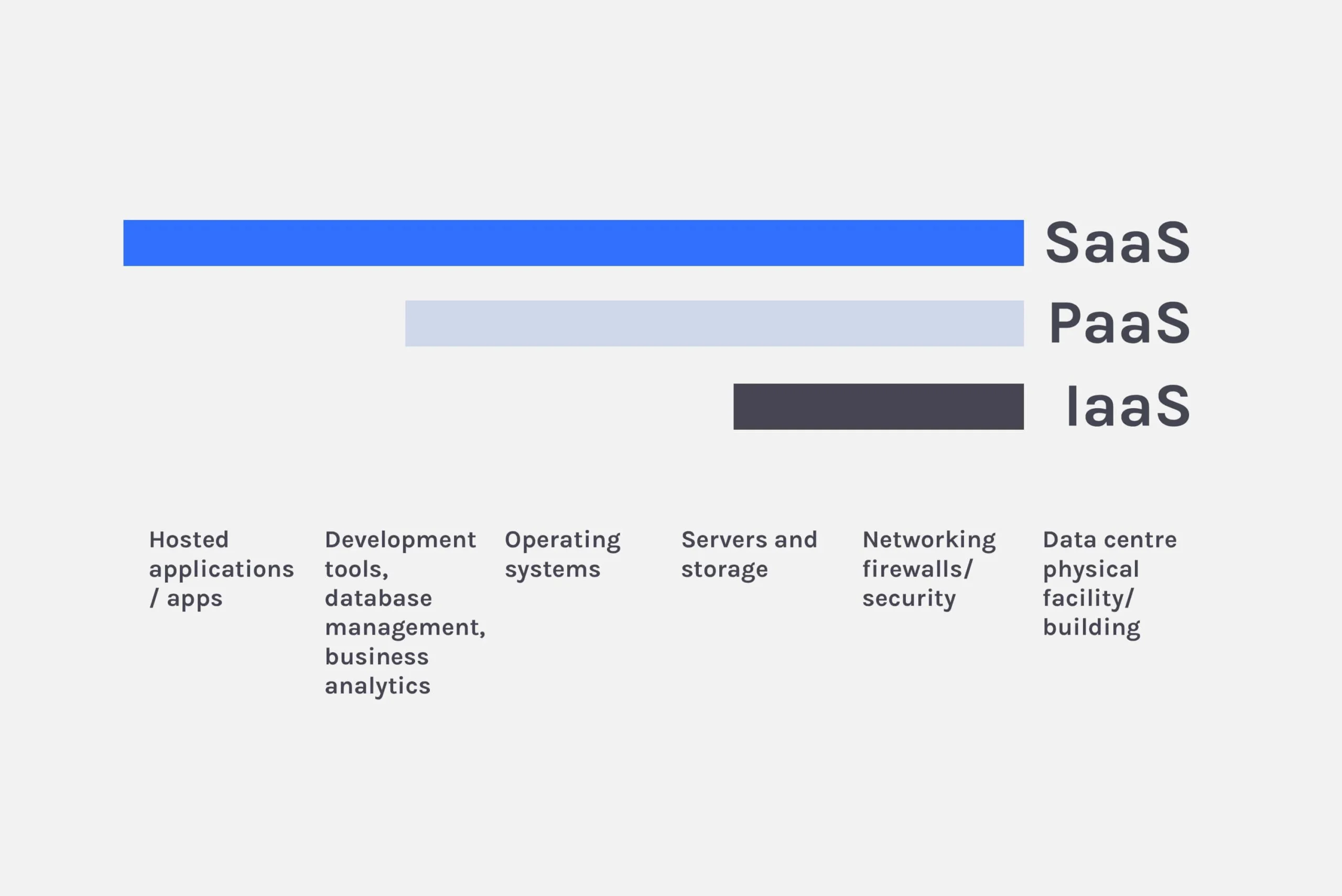 is hewlett packard cloud a iaas paas or saas - What is Salesforce SaaS or PaaS