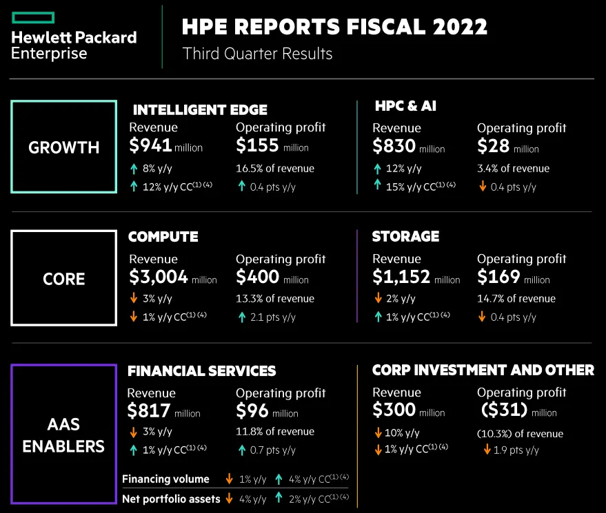 hewlett packard enterprise results - What is the financial result of HPE