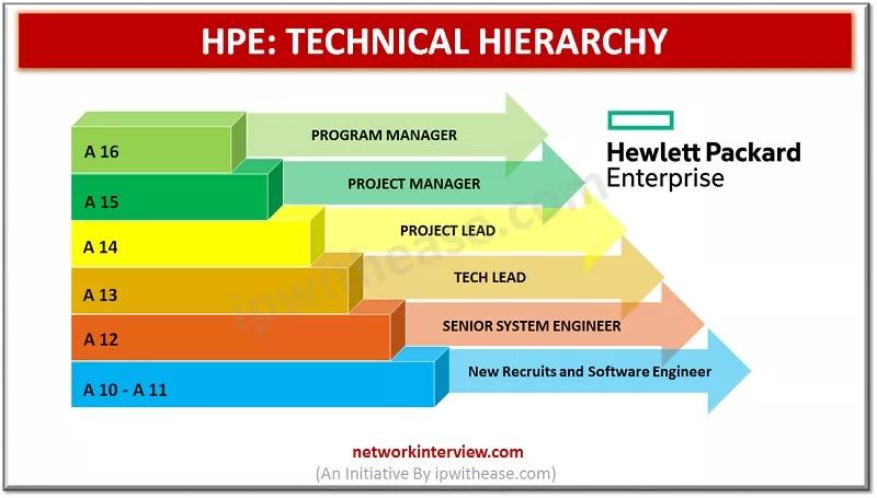 hewlett packard program manager salary - What is the highest paid program manager
