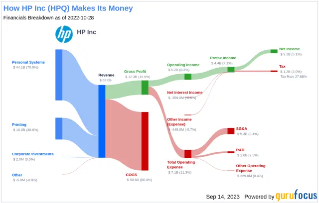 earnings quality ratio hewlett packard - What is the PE ratio of HP