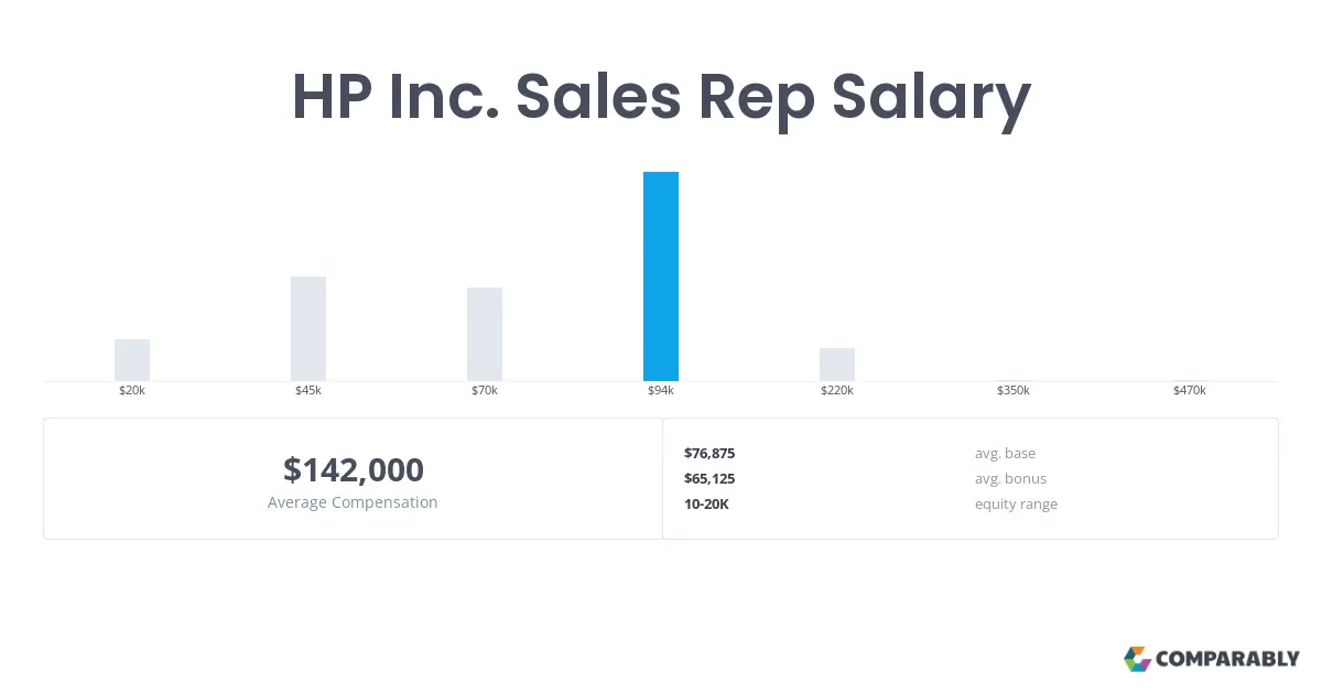 hewlett packard call center salary - What is the salary of Technical Solution Representative HP