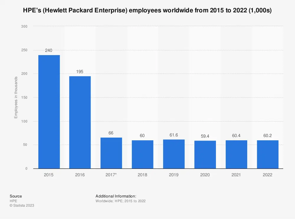 hewlett packard number of employees - What is the total workforce of HP