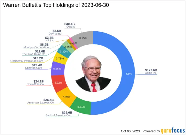 hewlett packard stock warren buffett - What stock does Warren Buffett own most of